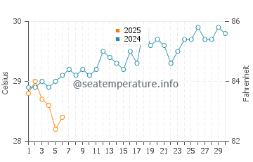 Temperatura vode u Tabiauea u rujnu