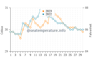 Tabing water temp chart in September