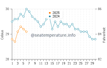 Temperatura da água na Ilha de Taboga em setembro