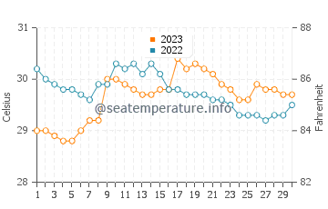 Tabon water temp chart in September