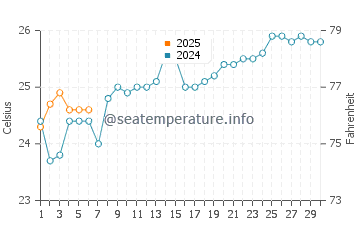 Tabou water temp chart in September
