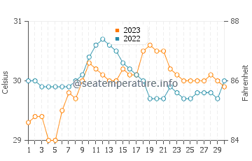 Wassertemperatur Tabuelan im September