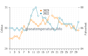 Temperatura vode u Tabunok u rujnu