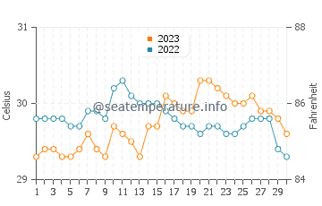 Taclobo water temp chart in September