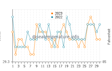Tacub water temp chart in September