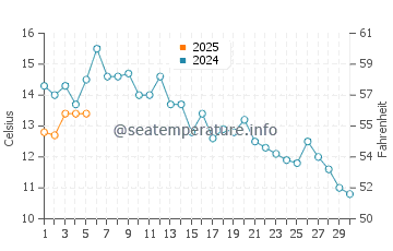 Temperature dell'acqua a Taftea a settembre