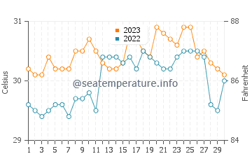 Taganak water temp chart in September
