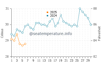 Temperatura da água em Taganga em setembro