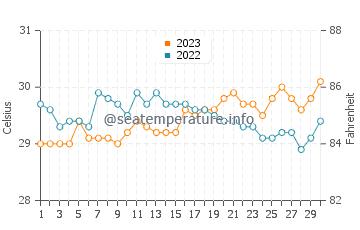 Tagbak water temp chart in September