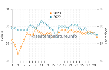 Tagbilaran water temp chart in September