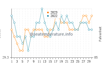 Tagcatong water temp chart in September