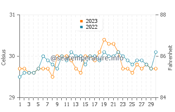 Wassertemperatur Tago im September