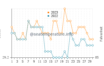 Tagusao water temp chart in September