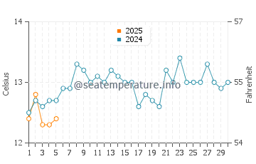 Tahunanui water temp chart in September