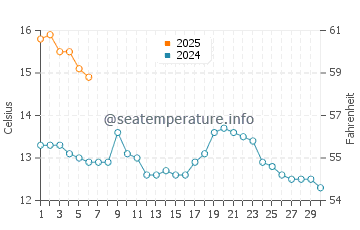 Temperature dell'acqua a Tain a settembre