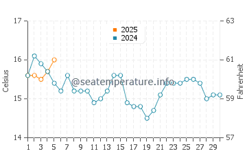 Taipa water temp chart in September