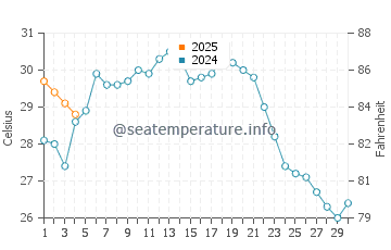 Takahama water temp chart in September