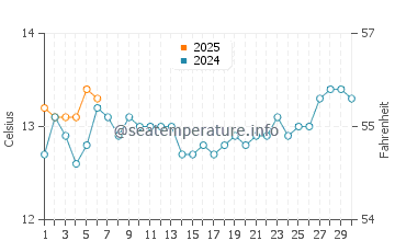 Takaka water temp chart in September