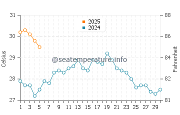 Takamatsu Shi water temp chart in September