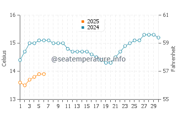 Takanini water temp chart in September