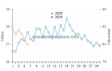 Takehara water temp chart in September