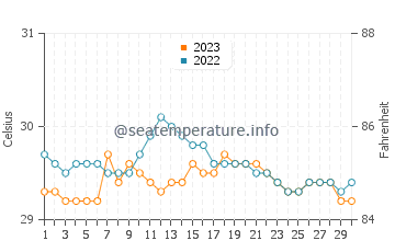 Temperatura vode u Talaban u rujnu