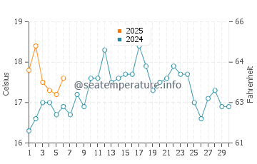 Talara water temp chart in September