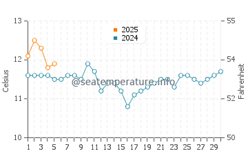 Temperature dell'acqua a Talcahuano a settembre