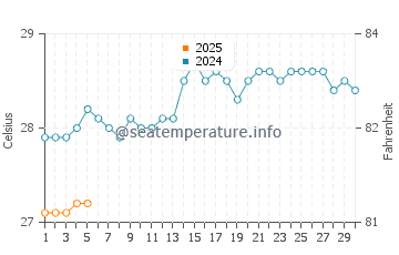 Taleigao water temp chart in September