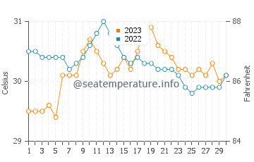 Températures de l'eau à Talibon en septembre