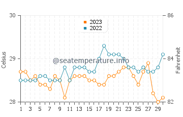 Temperatura vode u Talipaw u rujnu