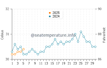 Temperature dell'acqua a Tallaboa a settembre