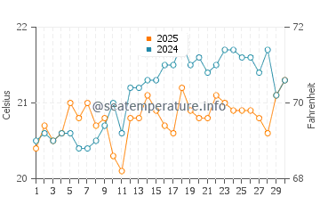 Tallebudgera water temp chart in September