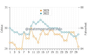 Talokgangan water temp chart in September