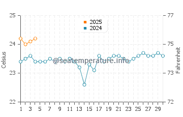 Tamaduste water temp chart in September
