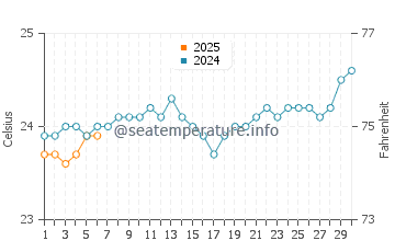 Temperature dell'acqua a Tamarin a settembre