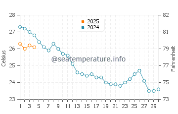 Temperatura del agua en Tamarit en septiembre