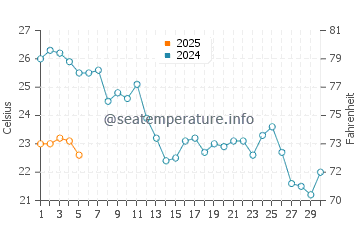 Temperature dell'acqua a Tamariu a settembre