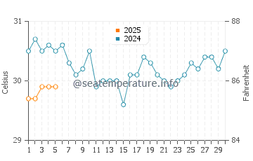 Wassertemperatur Tamatam im September