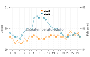 Temperatura vode u Tambac u rujnu