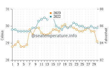 Temperatura del agua en Tambalisa en septiembre