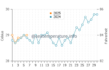Temperatura vode u Tamberu u rujnu