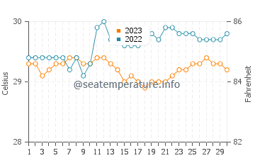 Wassertemperatur Tambilil im September