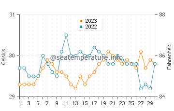 Tambo water temp chart in September