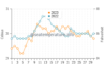 Tambongon water temp chart in September