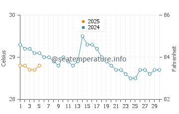 Temperature dell'acqua a Tambor a settembre