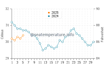 Temperature dell'acqua a Tamiahua a settembre