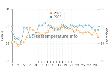 Tamisan water temp chart in September
