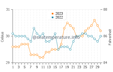 Temperatura vode u Tamorong u rujnu