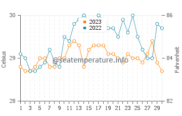 Tampakan water temp chart in September